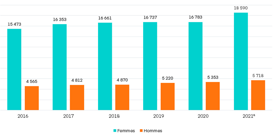 https://csf.gouv.qc.ca/article/publicationsnum/les-femmes-et-la-pandemie/societe/violence-conjugale-feminicides-quebec-2021/